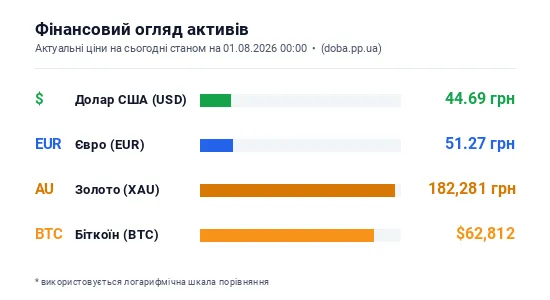 Фінансовий графік