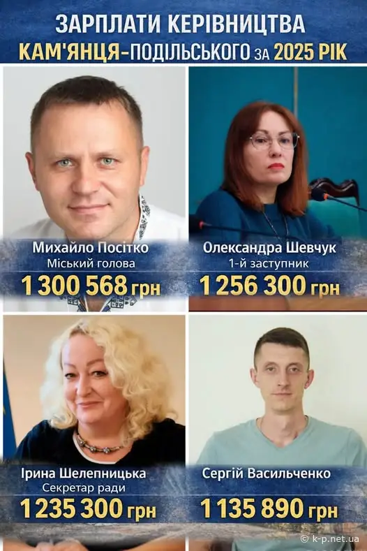 Зарплати верхівки вишивати в Кам'янці в 2025році