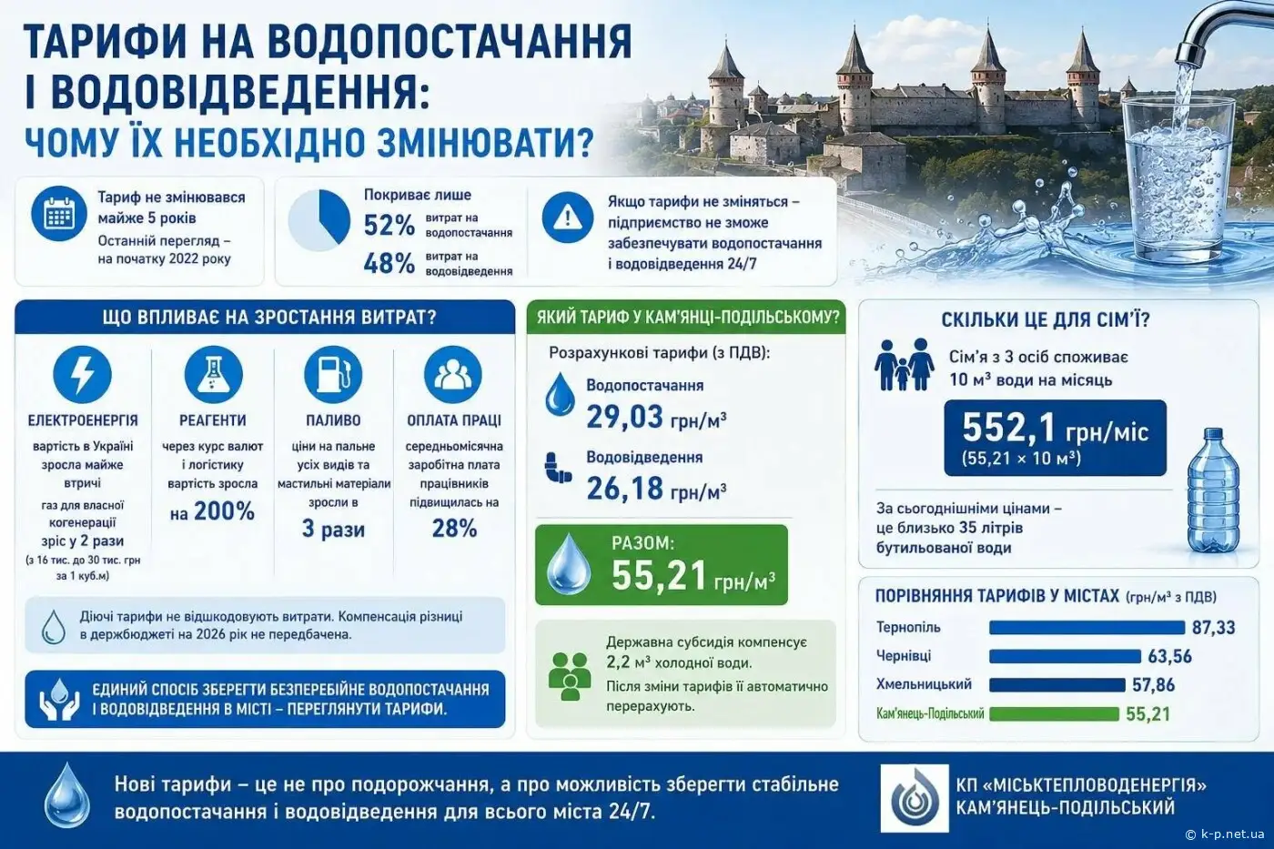 Ціни на воду в Камянці зростають у 2 рази з 16.07.2026